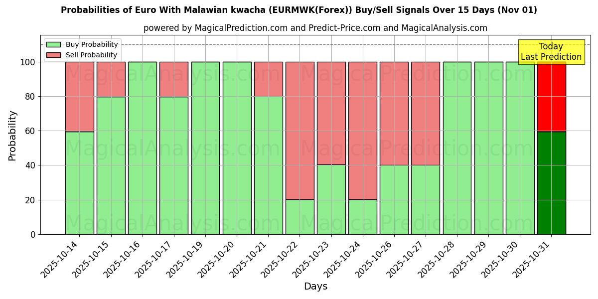 Wahrscheinlichkeiten von Euro mit malawischer Kwacha (EURMWK(Forex)) Kauf-/Verkaufssignalen unter Verwendung mehrerer KI-Modelle über 10 Tage (01 Nov) Probabilities of Euro mit malawischer Kwacha (EURMWK(Forex)) Buy/Sell Signals Using Several AI Models Over 5 Days (01 Nov)