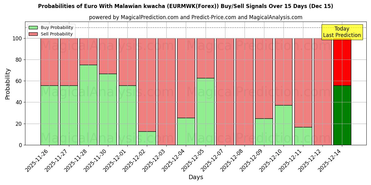 Probabilities of マラウイ クワチャ付きユーロ (EURMWK(Forex)) Buy/Sell Signals Using Several AI Models Over 5 Days (15 Dec) 