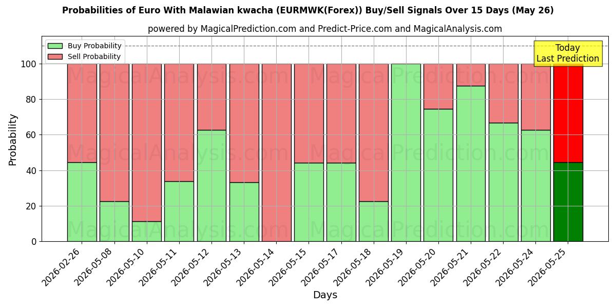 Probabilities of Euro Met Malawische Kwacha (EURMWK(Forex)) Buy/Sell Signals Using Several AI Models Over 5 Days (26 May) 