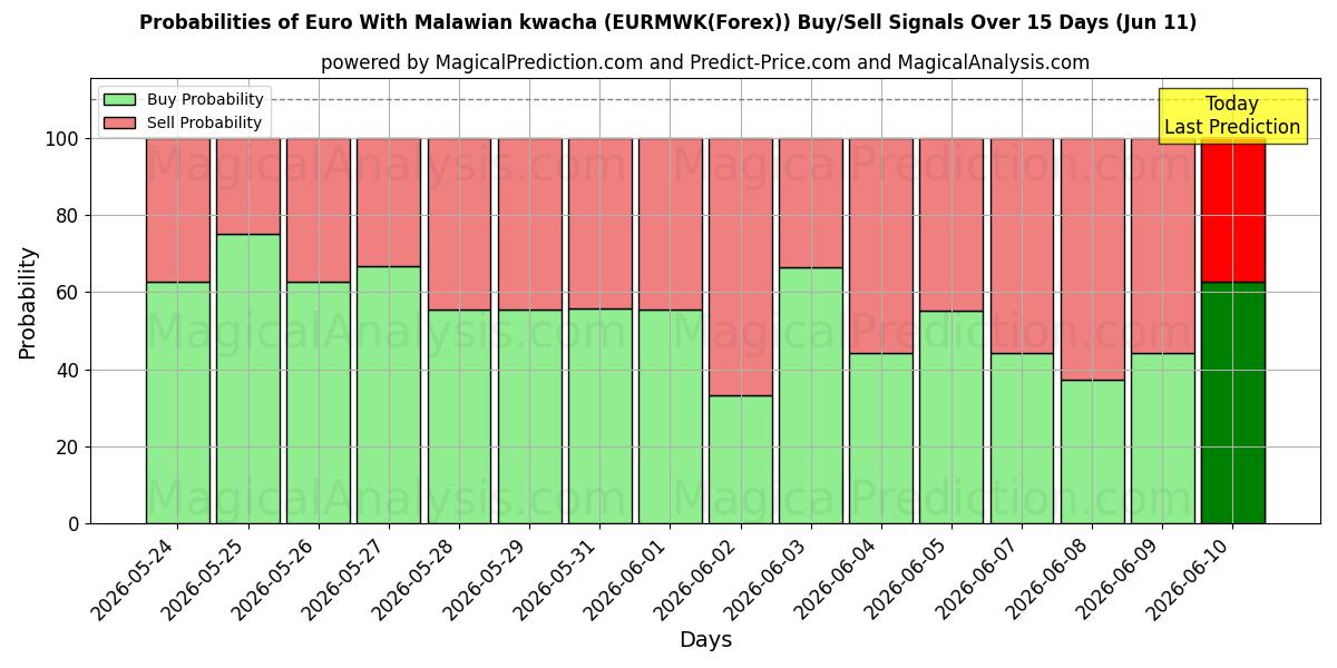 Probabilities of Euro Malawin kwachalla (EURMWK(Forex)) Buy/Sell Signals Using Several AI Models Over 5 Days (11 Jun) 