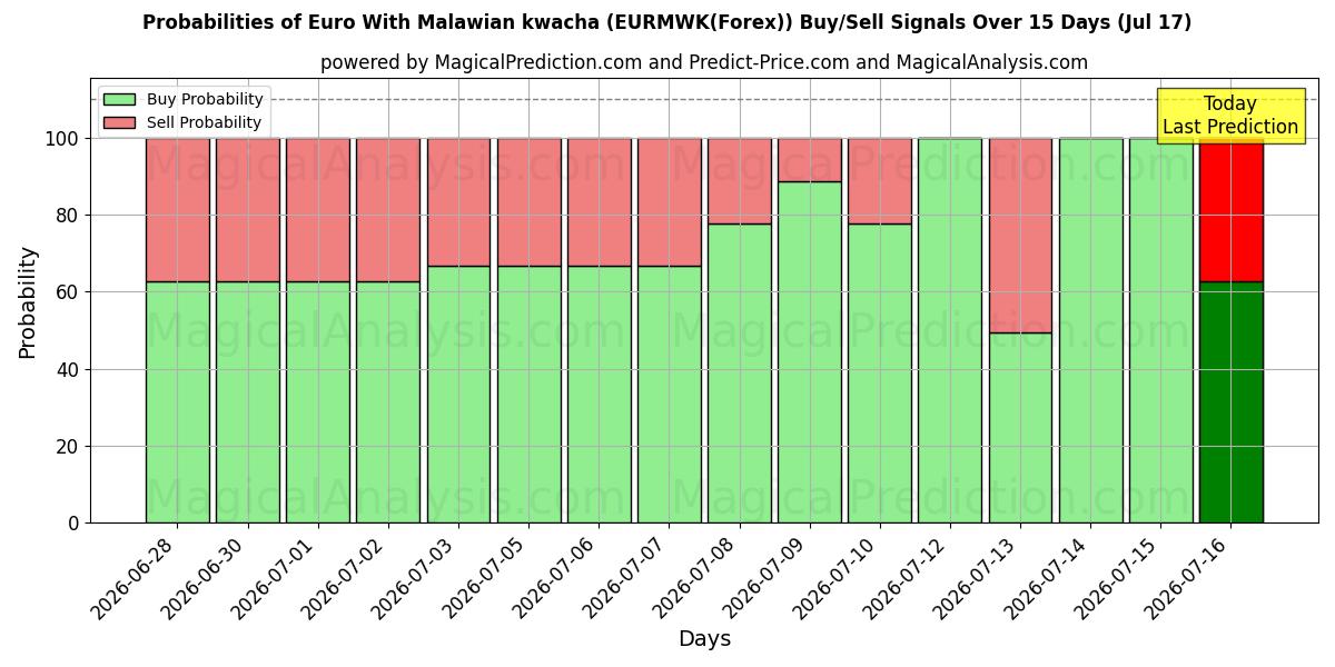 Probabilities of Euro Met Malawische Kwacha (EURMWK(Forex)) Buy/Sell Signals Using Several AI Models Over 5 Days (17 Jul) 