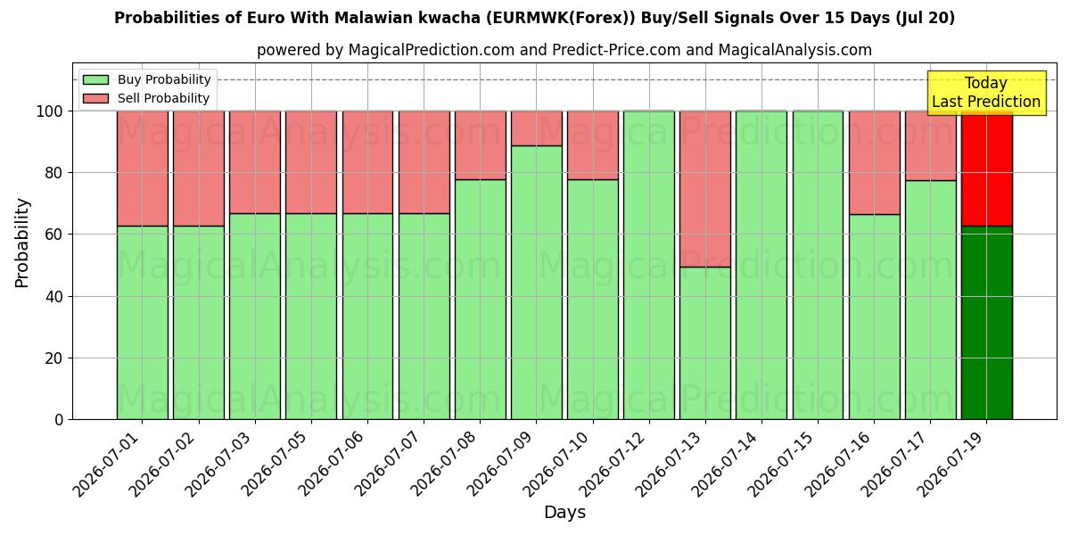 Probabilities of اليورو مع الكواشا الملاوية (EURMWK(Forex)) Buy/Sell Signals Using Several AI Models Over 5 Days (20 Jul) 