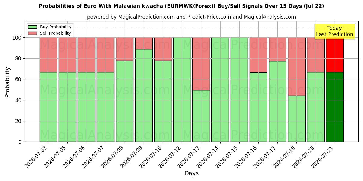 Probabilities of Euro With Malawian kwacha (EURMWK(Forex)) Buy/Sell Signals Using Several AI Models Over 5 Days (22 Jul) 
