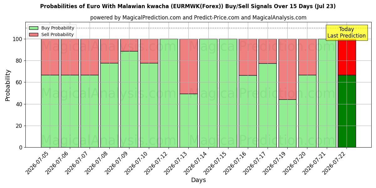 Probabilities of Евро с малавийской квачей (EURMWK(Forex)) Buy/Sell Signals Using Several AI Models Over 5 Days (23 Jul) 