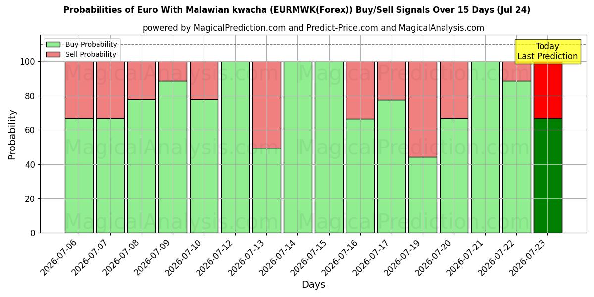 Probabilities of Euro Con kwacha malawiano (EURMWK(Forex)) Buy/Sell Signals Using Several AI Models Over 5 Days (24 Jul) 