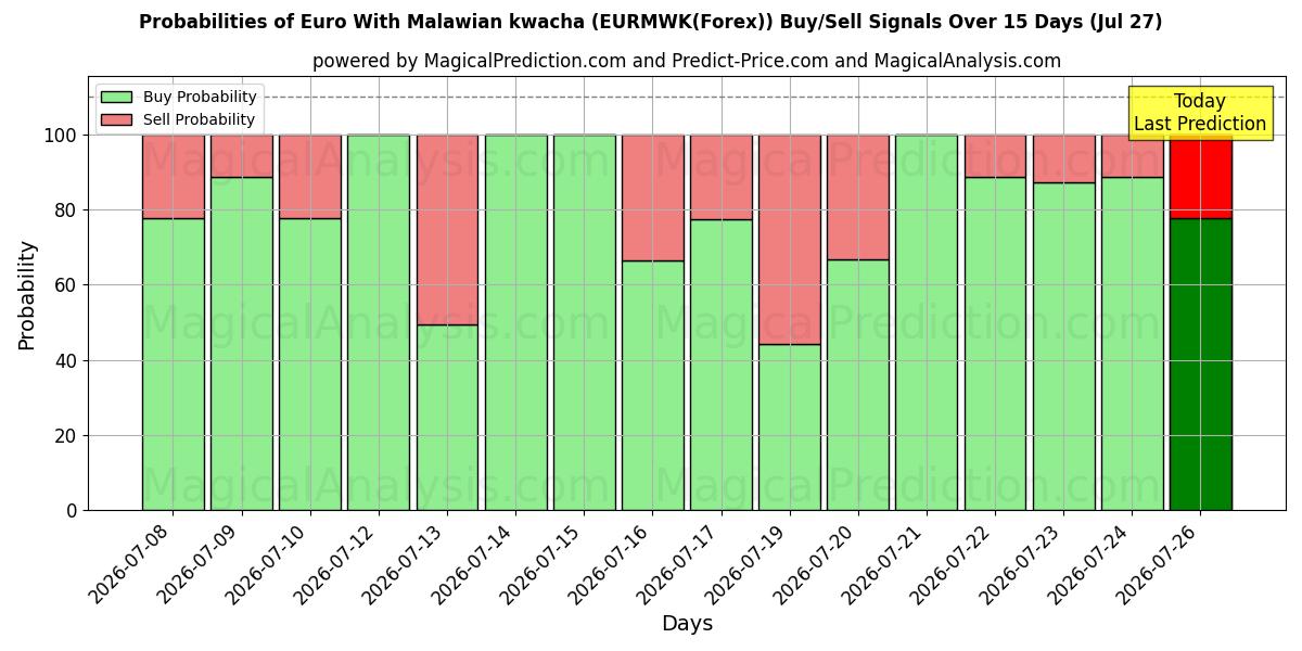 Probabilities of Euro Malawin kwachalla (EURMWK(Forex)) Buy/Sell Signals Using Several AI Models Over 5 Days (27 Jul) 