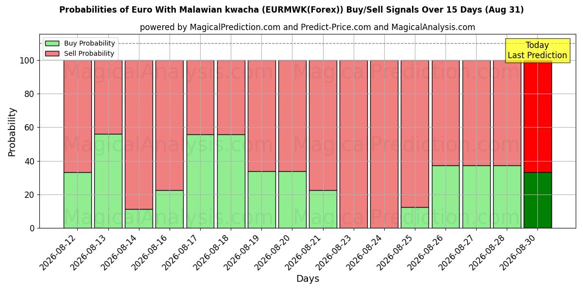 Probabilities of Euro med malawisk kwacha (EURMWK(Forex)) Buy/Sell Signals Using Several AI Models Over 5 Days (31 Aug) 