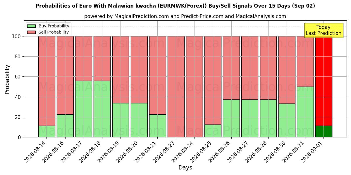 Probabilities of Euro Met Malawische Kwacha (EURMWK(Forex)) Buy/Sell Signals Using Several AI Models Over 5 Days (02 Sep) 
