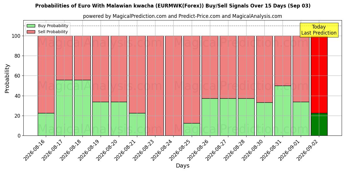 Probabilities of اليورو مع الكواشا الملاوية (EURMWK(Forex)) Buy/Sell Signals Using Several AI Models Over 5 Days (03 Sep) 