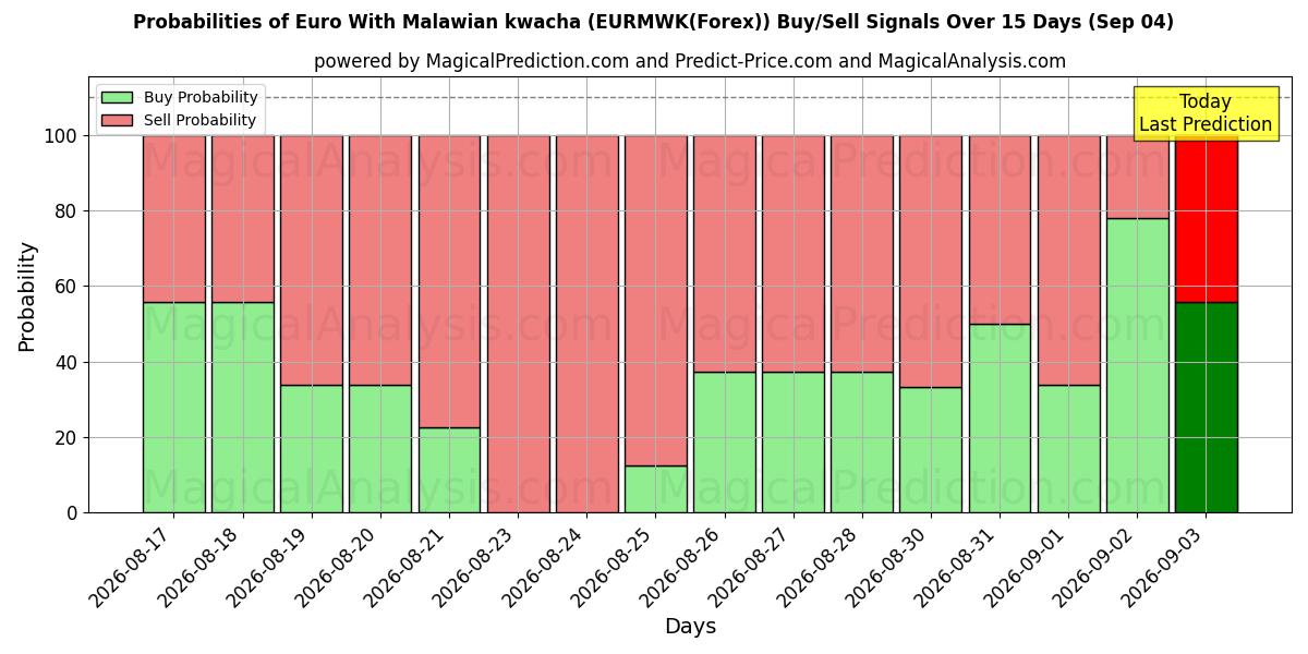 Probabilities of یورو با کواچای مالاوی (EURMWK(Forex)) Buy/Sell Signals Using Several AI Models Over 5 Days (04 Sep) 
