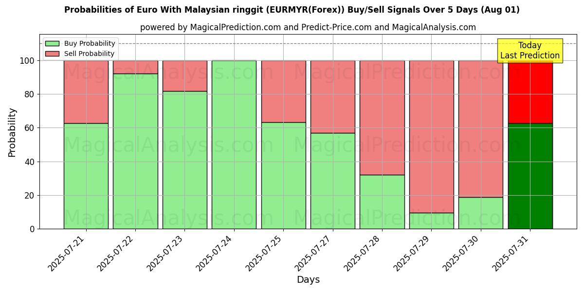 Probabilities of euro con ringgit malayo (EURMYR(Forex)) Buy/Sell Signals Using Several AI Models Over 5 Days (31 Jul) 