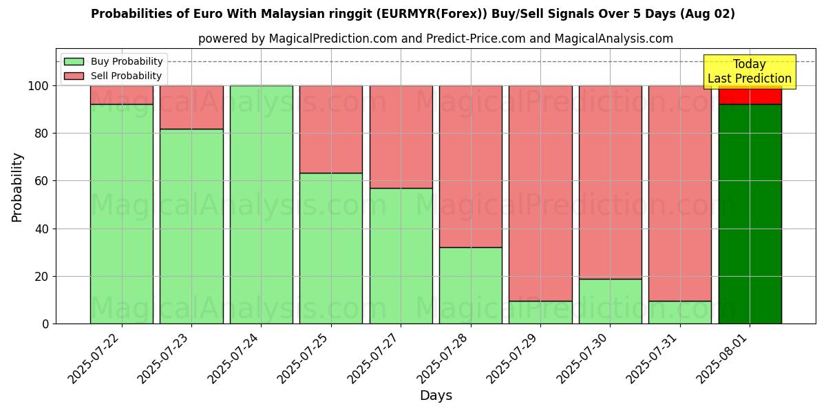 Probabilities of Евро с малазийским ринггитом (EURMYR(Forex)) Buy/Sell Signals Using Several AI Models Over 5 Days (01 Aug) 