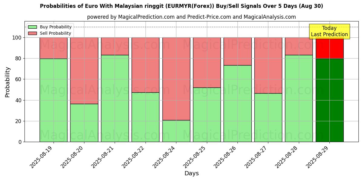 Probabilities of Euro With Malaysian ringgit (EURMYR(Forex)) Buy/Sell Signals Using Several AI Models Over 5 Days (02 Aug) 