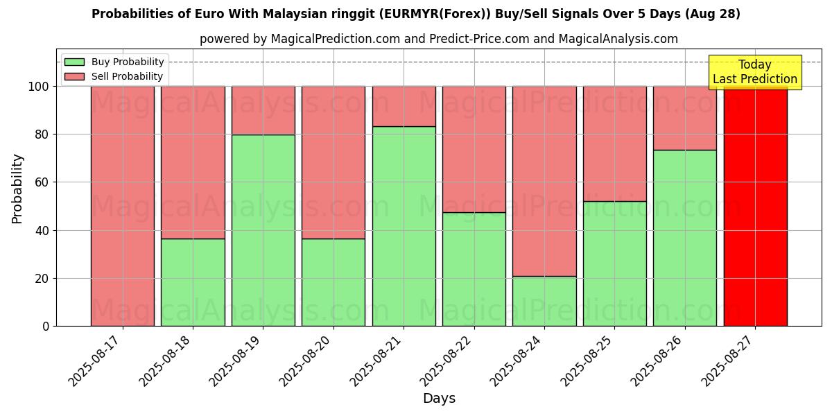 Probabilities of Euro With Malaysian ringgit (EURMYR(Forex)) Buy/Sell Signals Using Several AI Models Over 5 Days (28 Aug) 