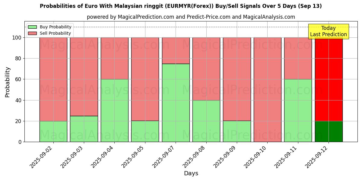 Probabilities of euro con ringgit malayo (EURMYR(Forex)) Buy/Sell Signals Using Several AI Models Over 5 Days (13 Sep) 