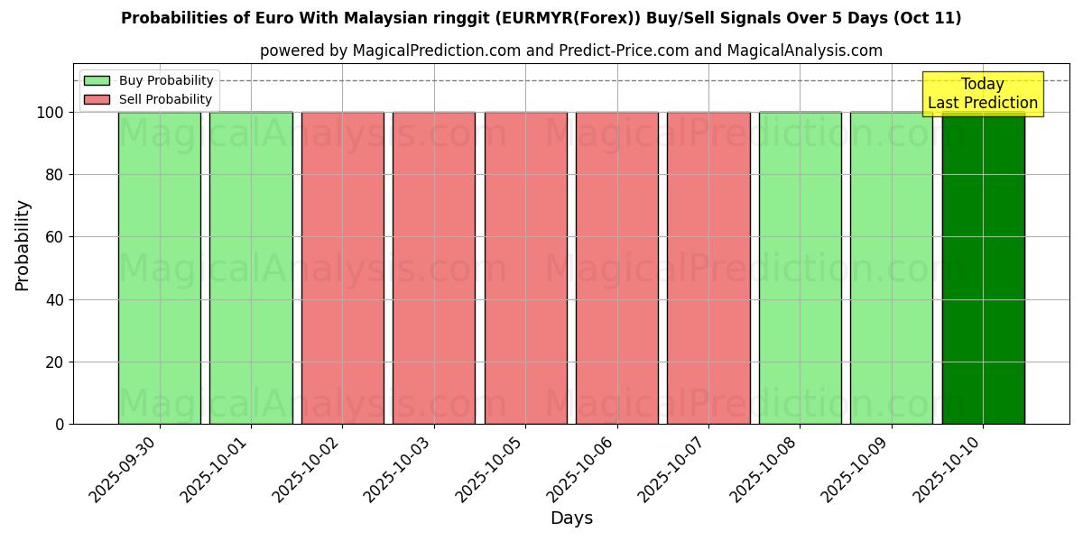 Probabilities of Euro With Malaysian ringgit (EURMYR(Forex)) Buy/Sell Signals Using Several AI Models Over 5 Days (11 Oct) 