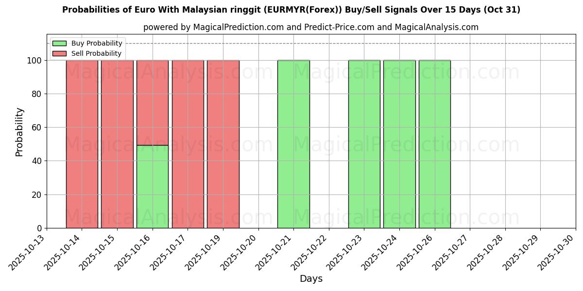 Sjanser for Euro med malaysisk ringgit (EURMYR(Forex)) kjøp/salg signaler med flere AI-modeller over 10 dager (31 Oct) Probabilities of Euro med malaysisk ringgit (EURMYR(Forex)) Buy/Sell Signals Using Several AI Models Over 5 Days (31 Oct)