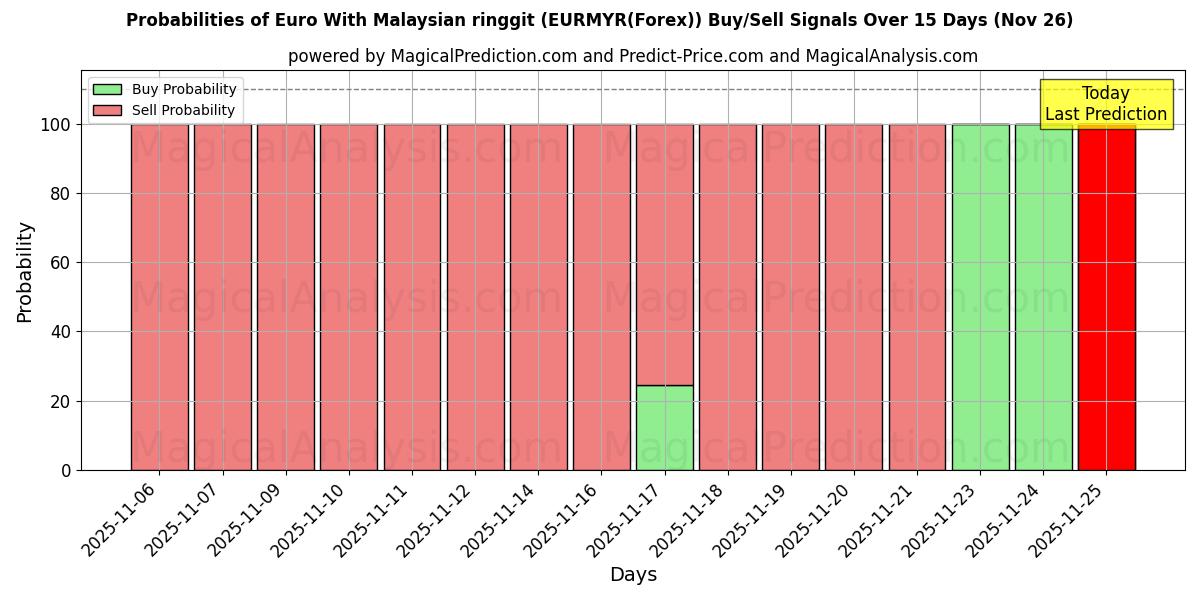 Probabilities of Euro With Malaysian ringgit (EURMYR(Forex)) Buy/Sell Signals Using Several AI Models Over 5 Days (26 Nov) 