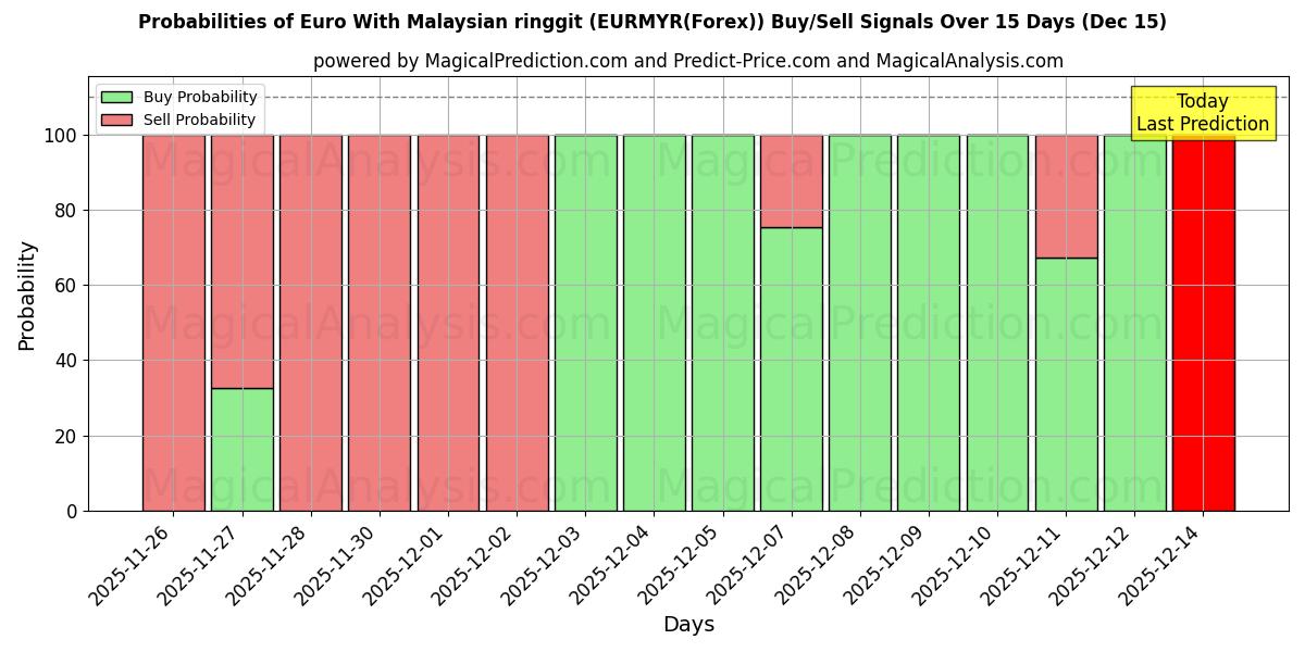Probabilities of euro con ringgit malayo (EURMYR(Forex)) Buy/Sell Signals Using Several AI Models Over 5 Days (15 Dec) 