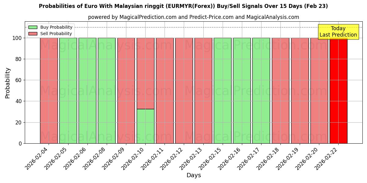Probabilities of Euro With Malaysian ringgit (EURMYR(Forex)) Buy/Sell Signals Using Several AI Models Over 5 Days (23 Feb) 