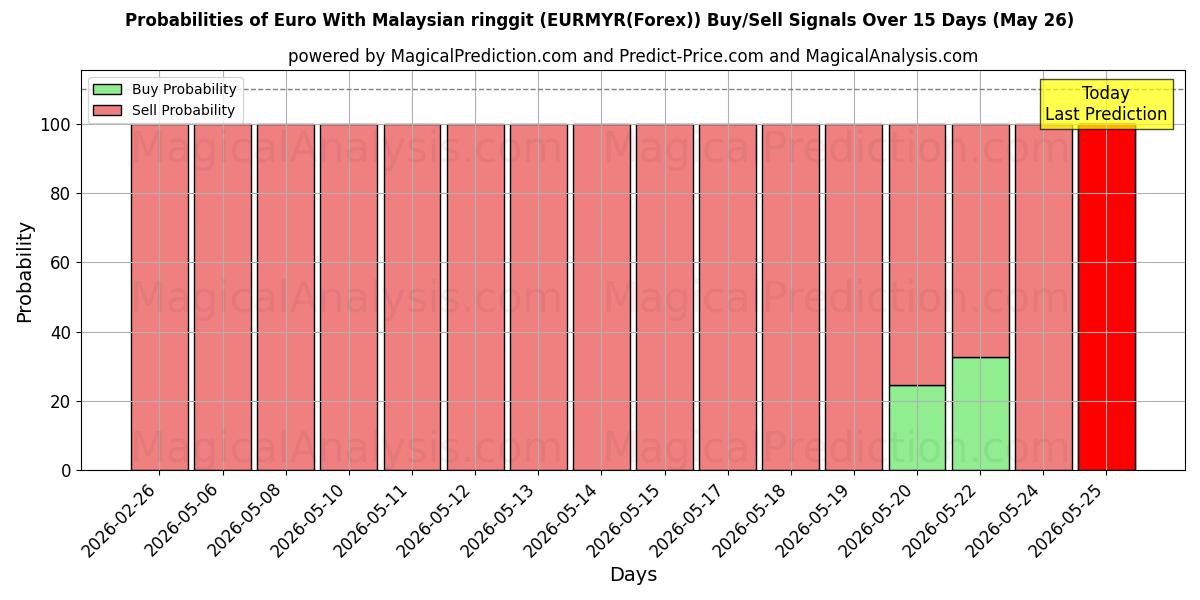 Probabilities of Euro avec ringgit malaisien (EURMYR(Forex)) Buy/Sell Signals Using Several AI Models Over 5 Days (26 May) 