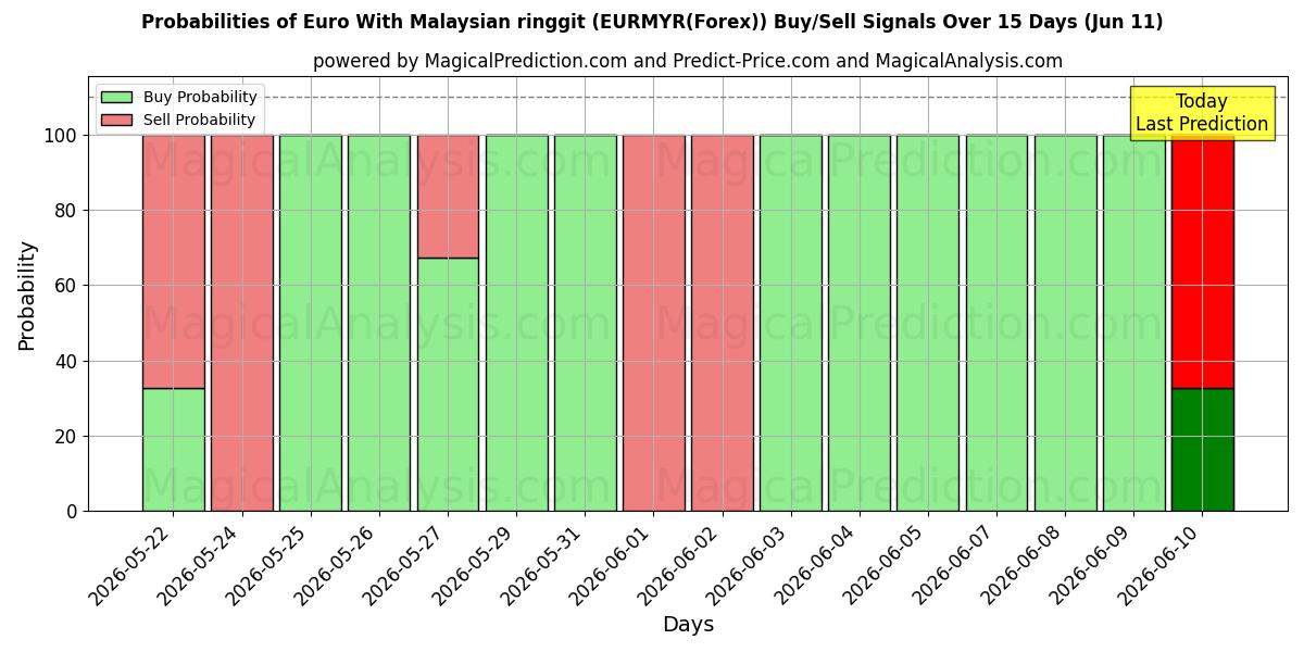 Probabilities of Euro med malaysisk ringgit (EURMYR(Forex)) Buy/Sell Signals Using Several AI Models Over 5 Days (11 Jun) 