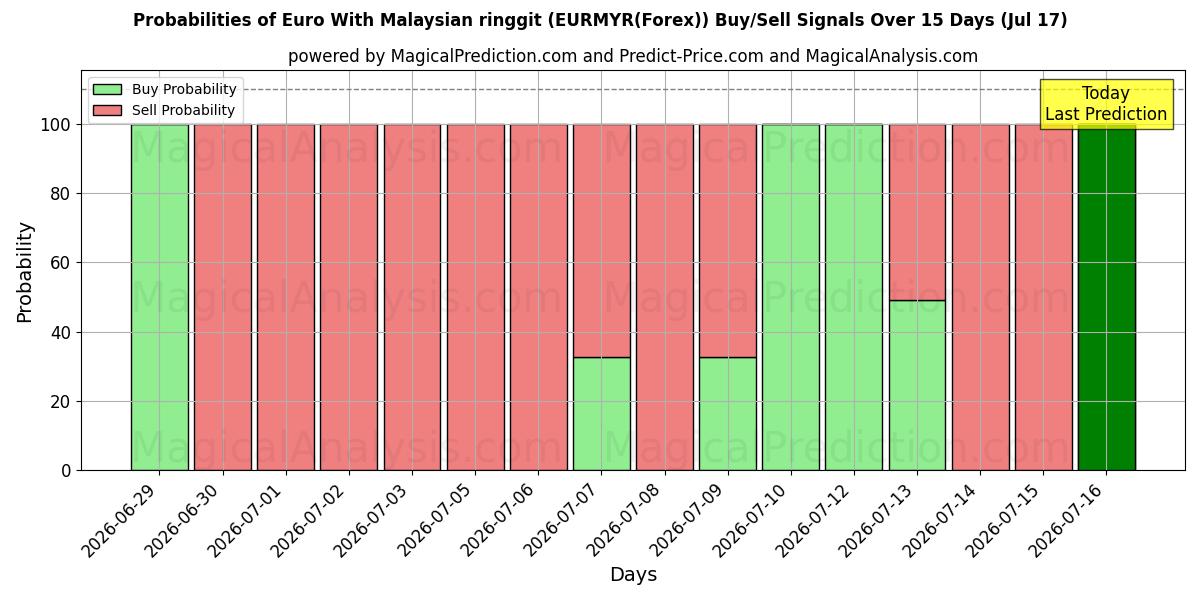 Probabilities of Euro avec ringgit malaisien (EURMYR(Forex)) Buy/Sell Signals Using Several AI Models Over 5 Days (17 Jul) 