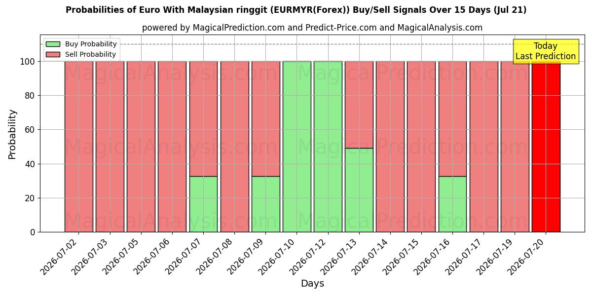 Probabilities of اليورو بالرينغيت الماليزي (EURMYR(Forex)) Buy/Sell Signals Using Several AI Models Over 5 Days (21 Jul) 