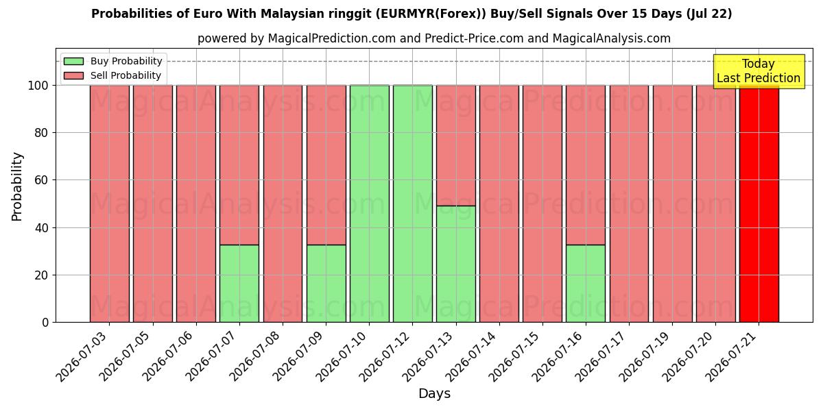 Probabilities of Euro Com Ringgit da Malásia (EURMYR(Forex)) Buy/Sell Signals Using Several AI Models Over 5 Days (22 Jul) 