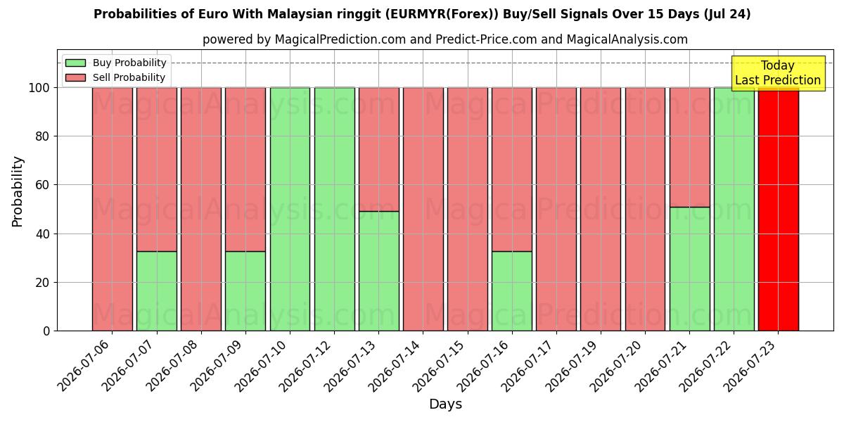 Probabilities of یورو با رینگیت مالزی (EURMYR(Forex)) Buy/Sell Signals Using Several AI Models Over 5 Days (24 Jul) 
