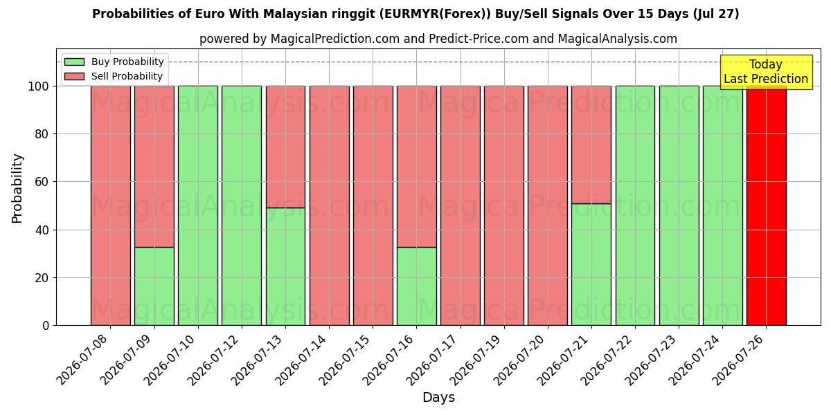 Probabilities of Euro med malaysisk ringgit (EURMYR(Forex)) Buy/Sell Signals Using Several AI Models Over 5 Days (27 Jul) 