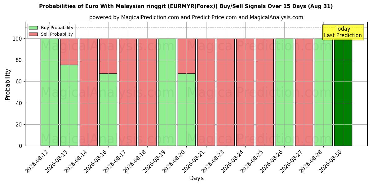Probabilities of Euro avec ringgit malaisien (EURMYR(Forex)) Buy/Sell Signals Using Several AI Models Over 5 Days (31 Aug) 