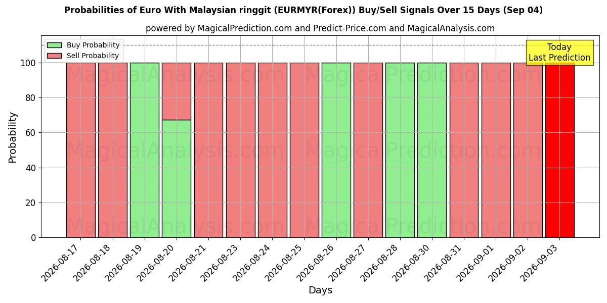 Probabilities of اليورو بالرينغيت الماليزي (EURMYR(Forex)) Buy/Sell Signals Using Several AI Models Over 5 Days (04 Sep) 