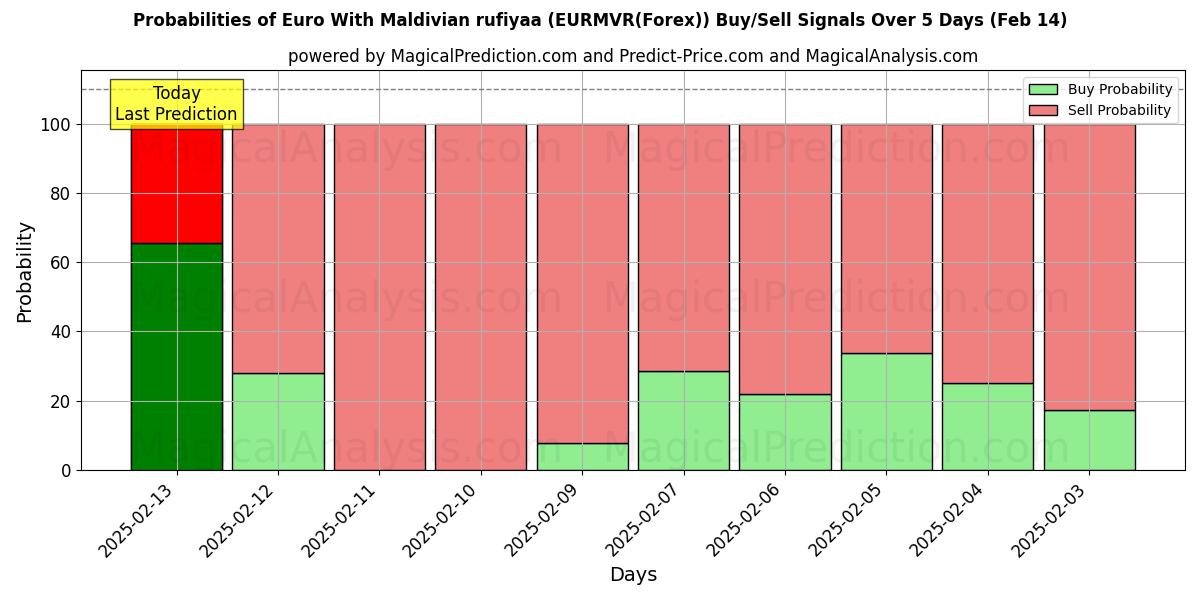 Probabilities of Euro com rufiyaa das Maldivas (EURMVR(Forex)) Buy/Sell Signals Using Several AI Models Over 5 Days (04 Feb) 