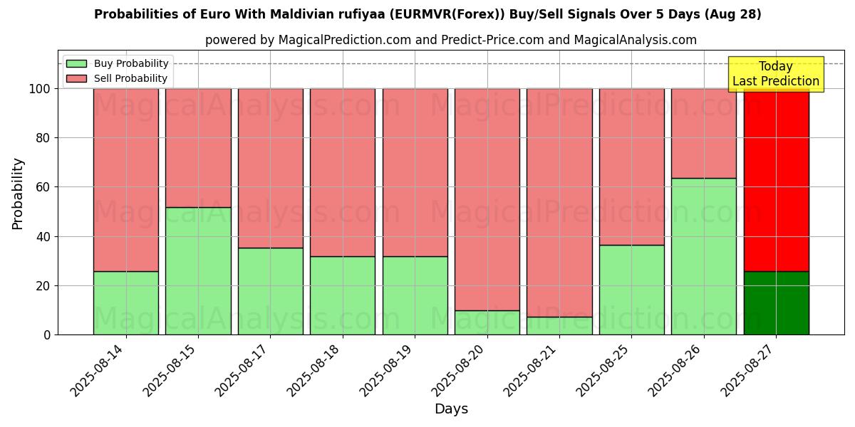 Probabilities of Euro With Maldivian rufiyaa (EURMVR(Forex)) Buy/Sell Signals Using Several AI Models Over 5 Days (02 Aug) 