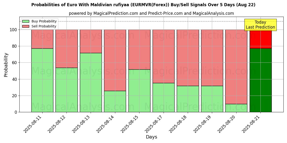 Probabilities of Euro med maldivisk rufiyaa (EURMVR(Forex)) Buy/Sell Signals Using Several AI Models Over 5 Days (18 Aug) 