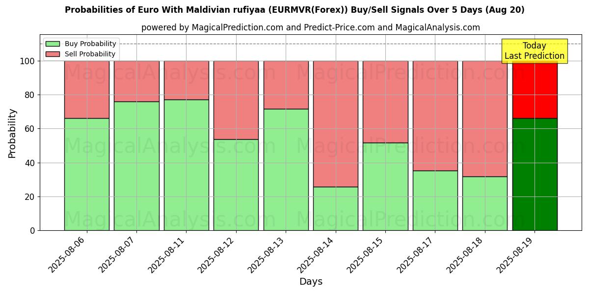 Probabilities of Евро с мальдивской руфией (EURMVR(Forex)) Buy/Sell Signals Using Several AI Models Over 5 Days (20 Aug) 