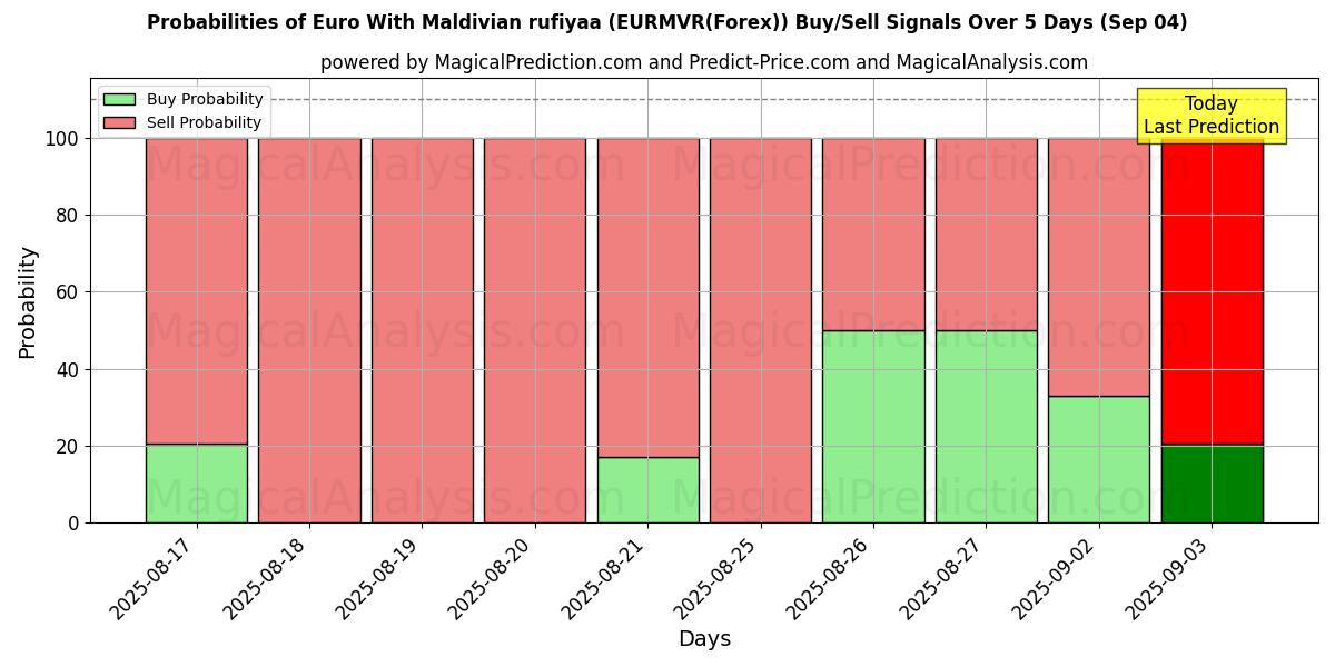Probabilities of Euro With Maldivian rufiyaa (EURMVR(Forex)) Buy/Sell Signals Using Several AI Models Over 5 Days (18 Sep) 