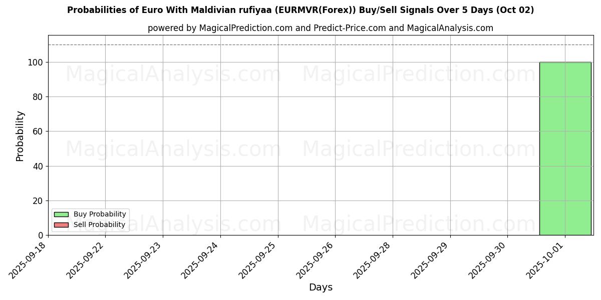 Probabilities of 欧元与马尔代夫拉菲亚 (EURMVR(Forex)) Buy/Sell Signals Using Several AI Models Over 5 Days (02 Oct) 