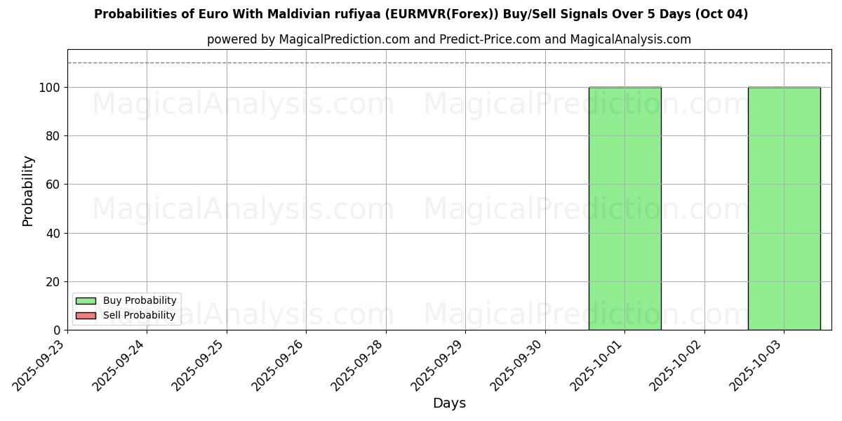 Probabilities of یورو با روفیا مالدیو (EURMVR(Forex)) Buy/Sell Signals Using Several AI Models Over 5 Days (04 Oct) 