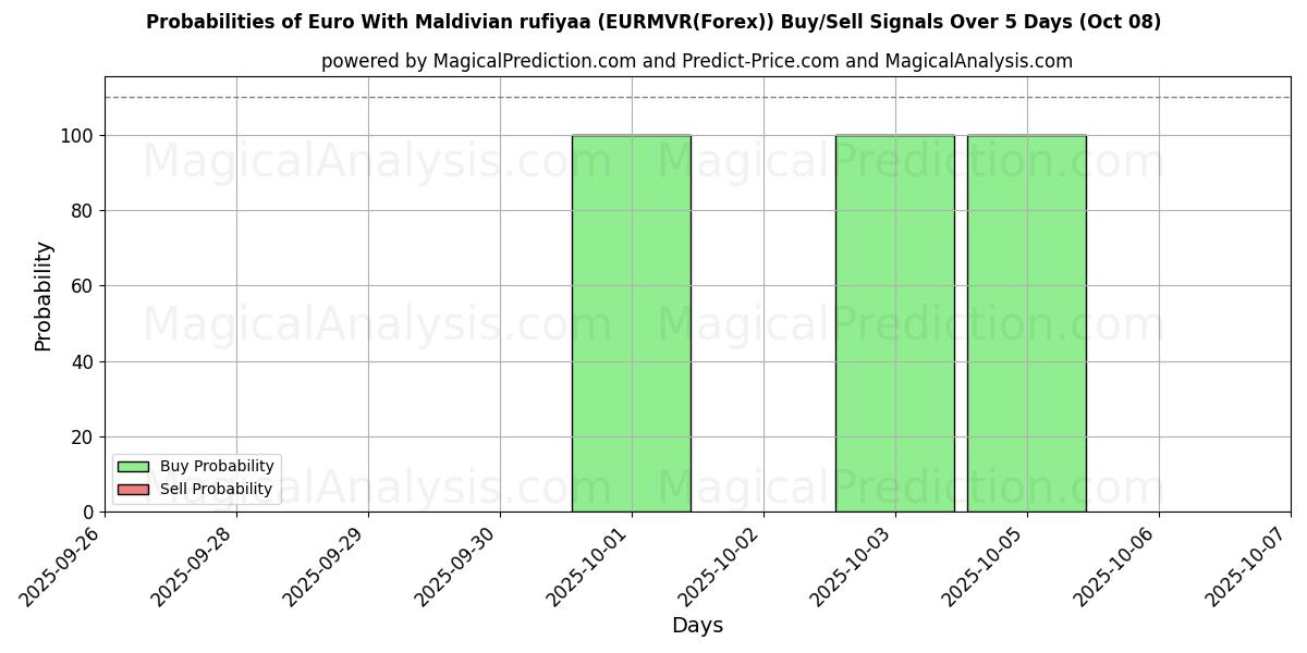 Probabilities of Euro med maldivisk rufiyaa (EURMVR(Forex)) Buy/Sell Signals Using Several AI Models Over 5 Days (08 Oct) 