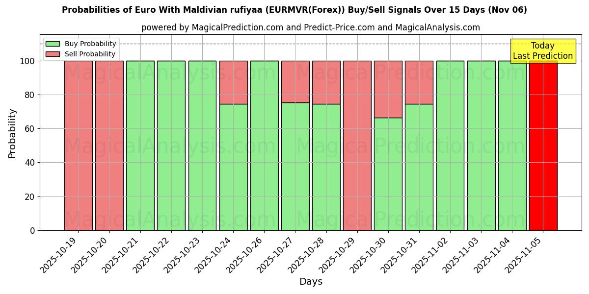 Probabilities of Euro With Maldivian rufiyaa (EURMVR(Forex)) Buy/Sell Signals Using Several AI Models Over 5 Days (05 Nov) 