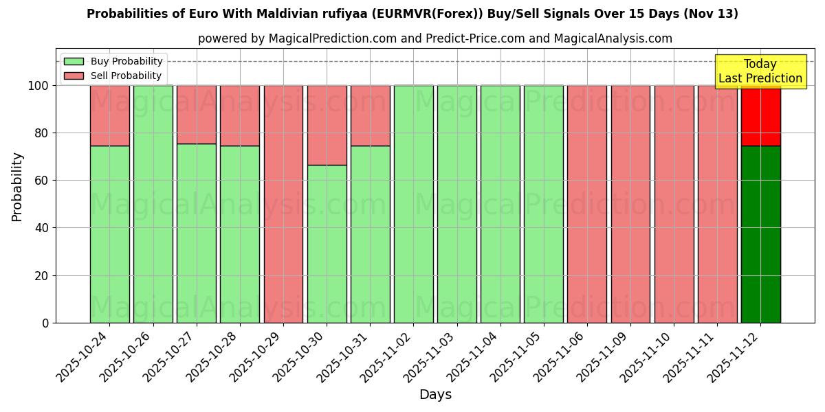Probabilities of 欧元与马尔代夫拉菲亚 (EURMVR(Forex)) Buy/Sell Signals Using Several AI Models Over 5 Days (13 Nov) 