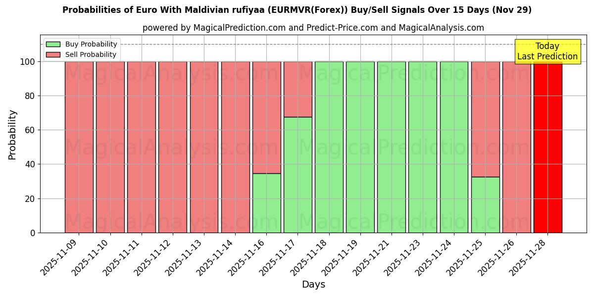 Probabilities of Euro With Maldivian rufiyaa (EURMVR(Forex)) Buy/Sell Signals Using Several AI Models Over 5 Days (29 Nov) 