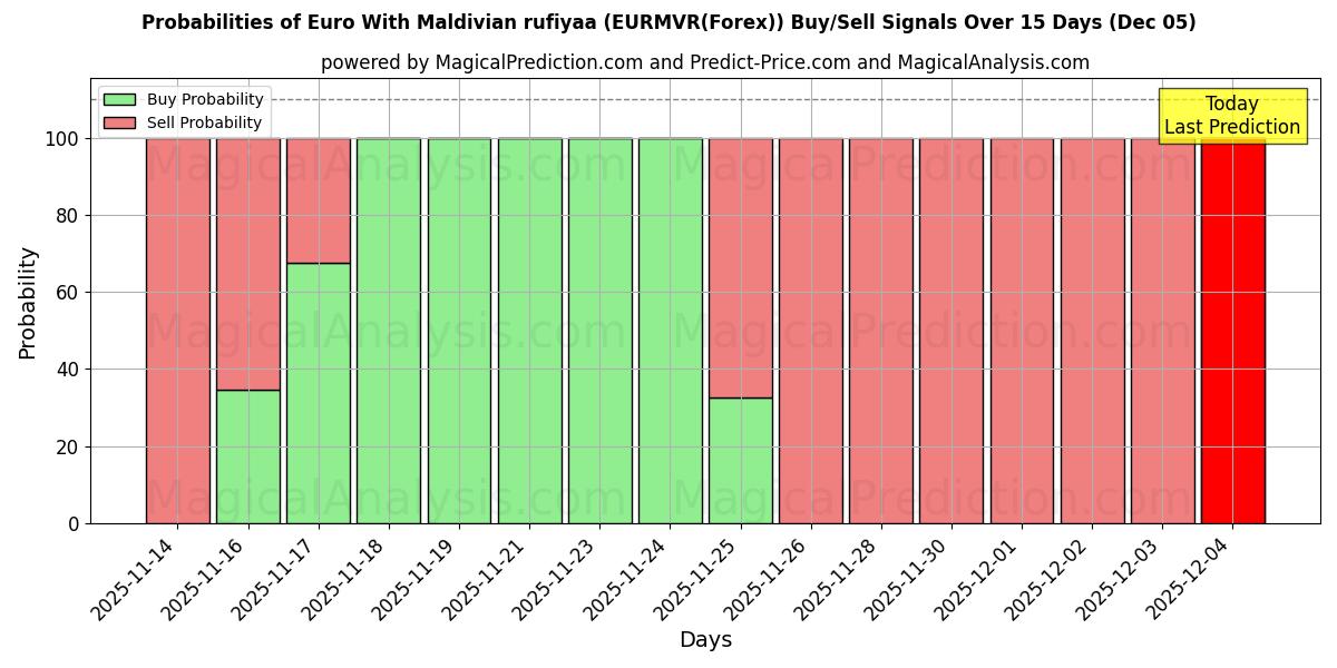 Probabilities of Euro With Maldivian rufiyaa (EURMVR(Forex)) Buy/Sell Signals Using Several AI Models Over 5 Days (05 Dec) 