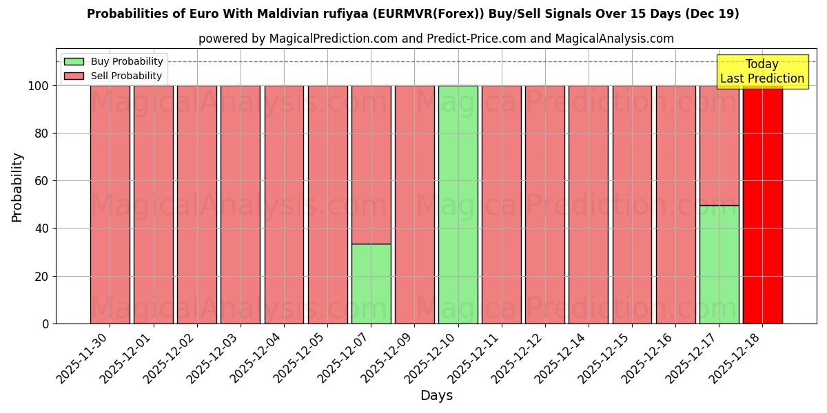 Probabilities of Euro With Maldivian rufiyaa (EURMVR(Forex)) Buy/Sell Signals Using Several AI Models Over 5 Days (19 Dec) 