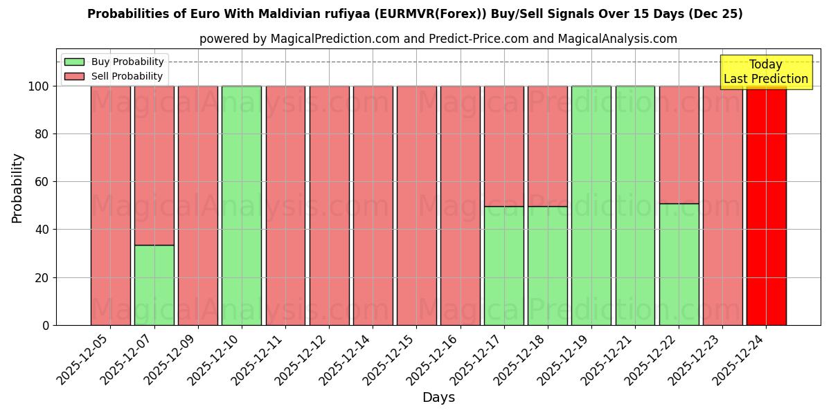 Probabilities of Euro With Maldivian rufiyaa (EURMVR(Forex)) Buy/Sell Signals Using Several AI Models Over 5 Days (25 Dec) 