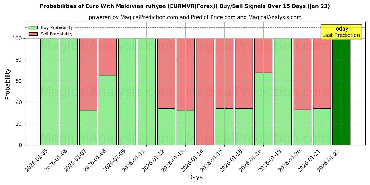 Probabilities of Euro With Maldivian rufiyaa (EURMVR(Forex)) Buy/Sell Signals Using Several AI Models Over 5 Days (23 Jan) 