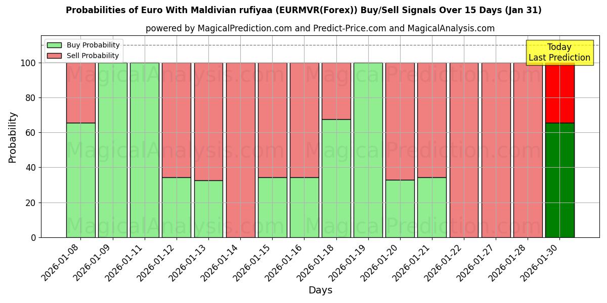 Probabilities of Euro With Maldivian rufiyaa (EURMVR(Forex)) Buy/Sell Signals Using Several AI Models Over 5 Days (31 Jan) 