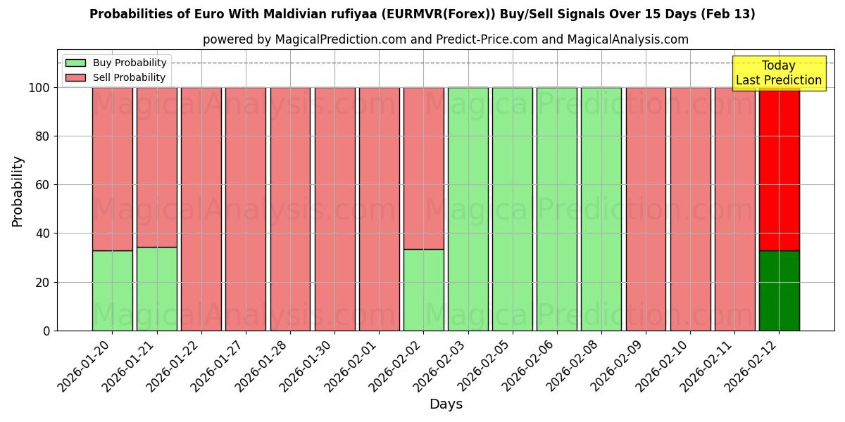 Probabilities of Euro With Maldivian rufiyaa (EURMVR(Forex)) Buy/Sell Signals Using Several AI Models Over 5 Days (12 Feb) 